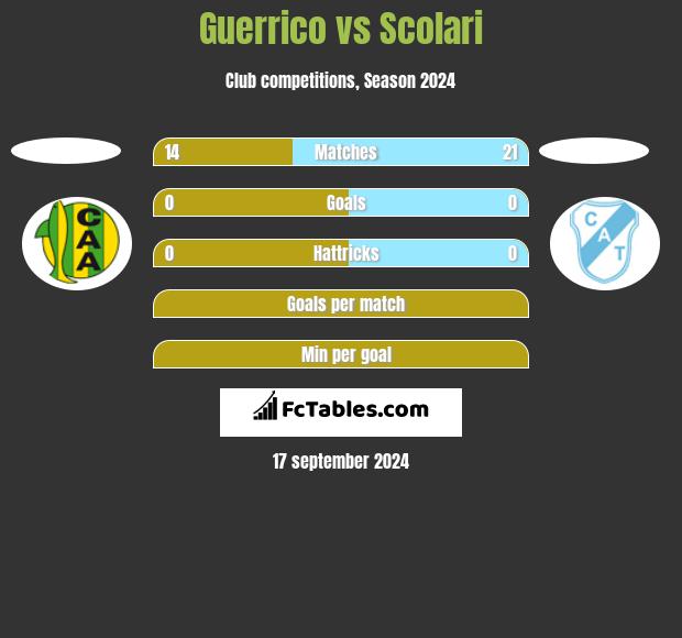 Guerrico vs Scolari h2h player stats