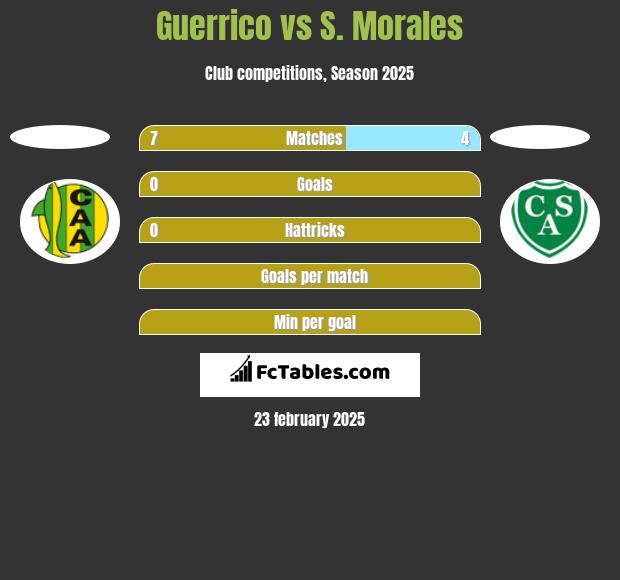 Guerrico vs S. Morales h2h player stats