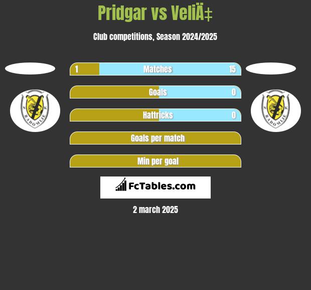 Pridgar vs VeliÄ‡ h2h player stats