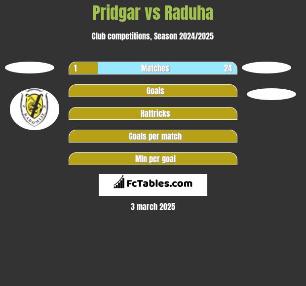 Pridgar vs Raduha h2h player stats