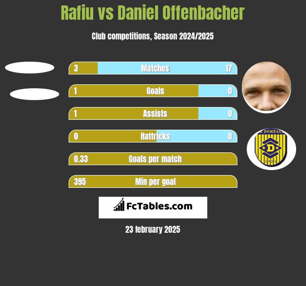 Rafiu vs Daniel Offenbacher h2h player stats