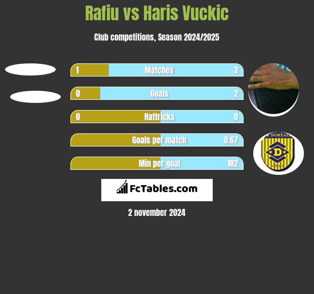 Rafiu vs Haris Vuckic h2h player stats