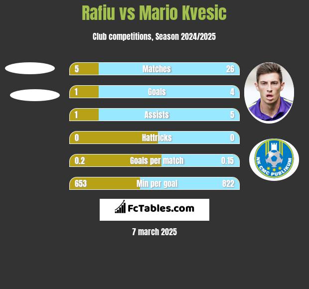 Rafiu vs Mario Kvesic h2h player stats