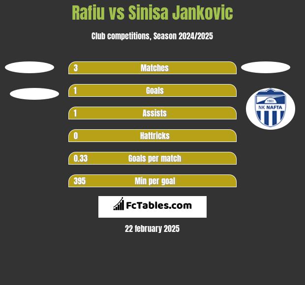 Rafiu vs Sinisa Jankovic h2h player stats