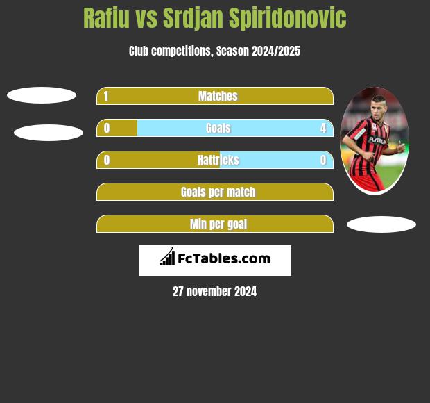 Rafiu vs Srdjan Spiridonovic h2h player stats