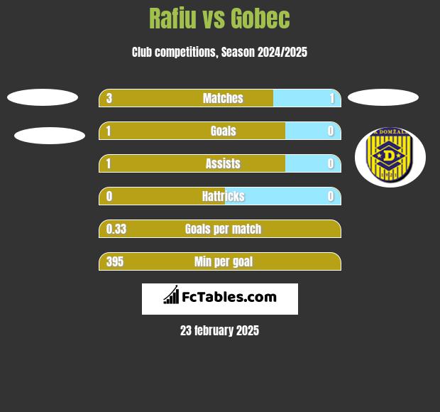 Rafiu vs Gobec h2h player stats