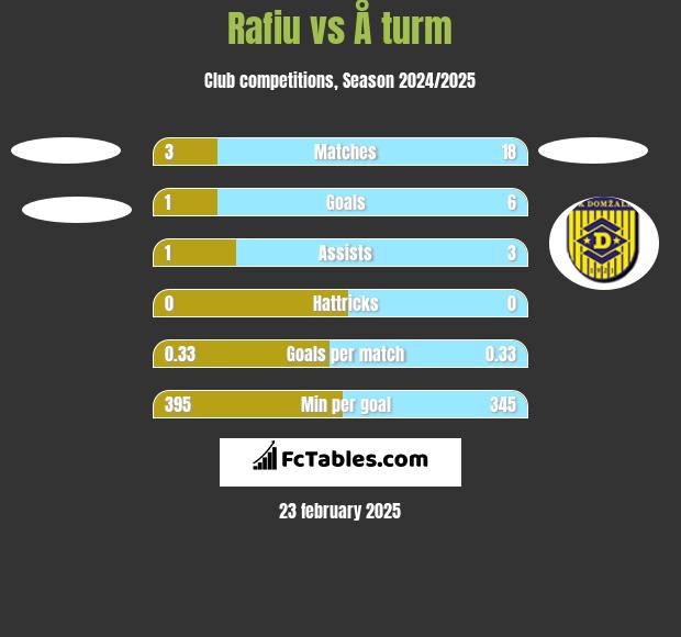 Rafiu vs Å turm h2h player stats