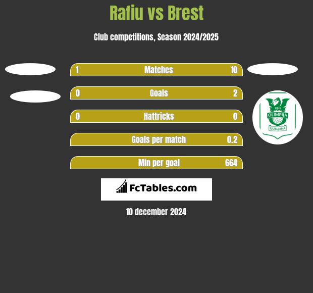 Rafiu vs Brest h2h player stats