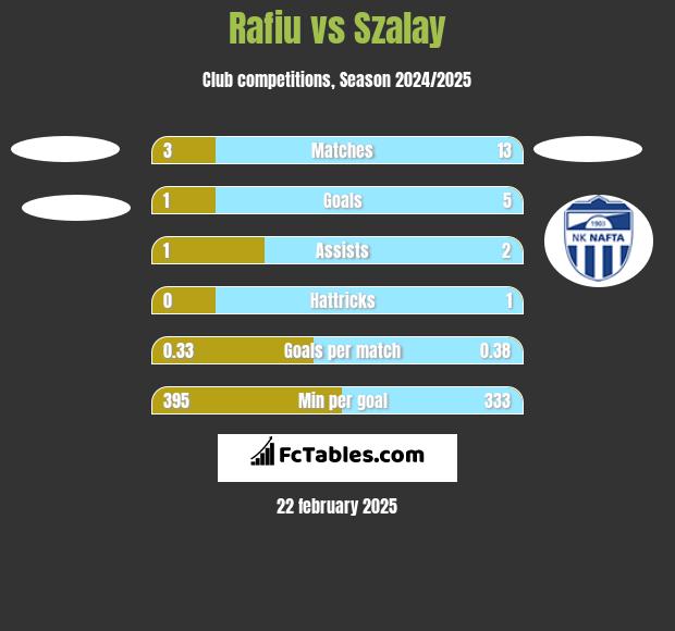 Rafiu vs Szalay h2h player stats