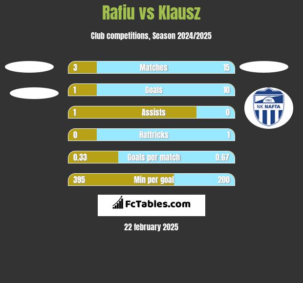 Rafiu vs Klausz h2h player stats