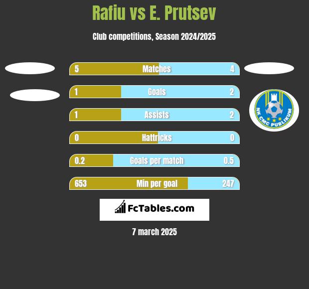 Rafiu vs E. Prutsev h2h player stats