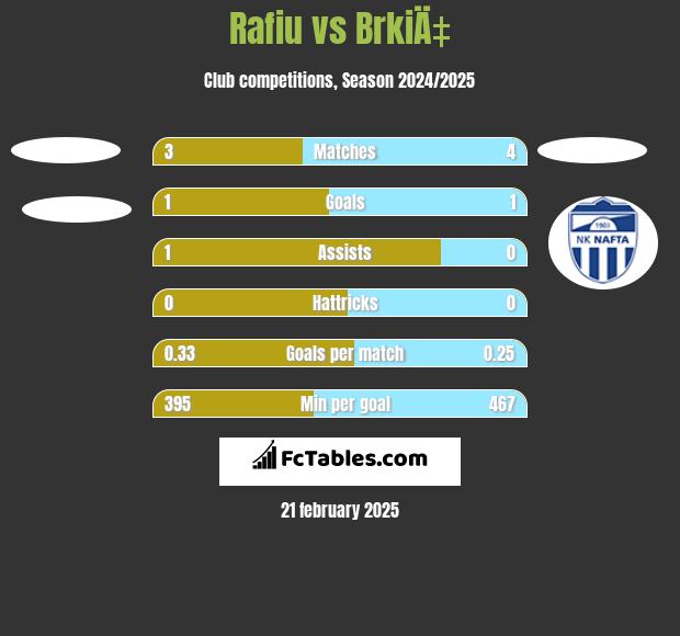 Rafiu vs BrkiÄ‡ h2h player stats