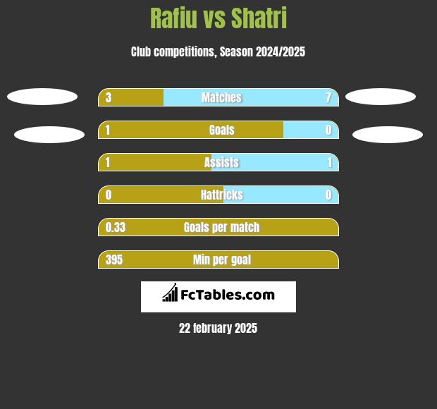 Rafiu vs Shatri h2h player stats