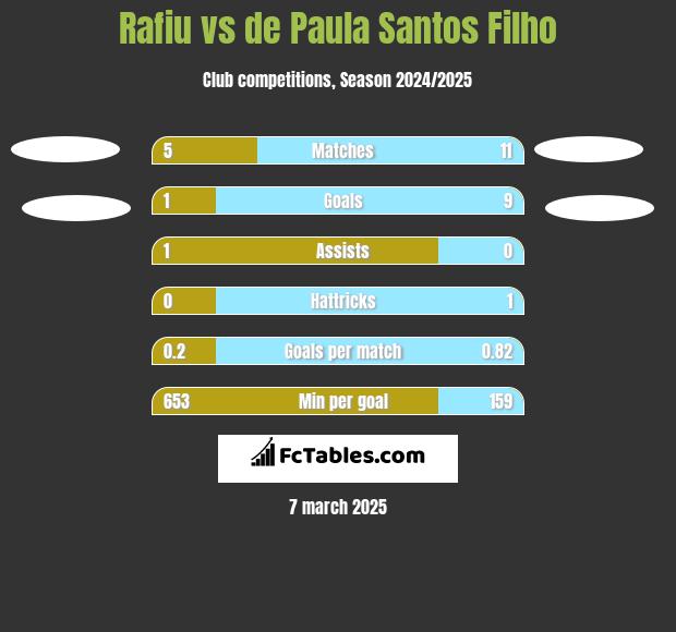 Rafiu vs de Paula Santos Filho h2h player stats