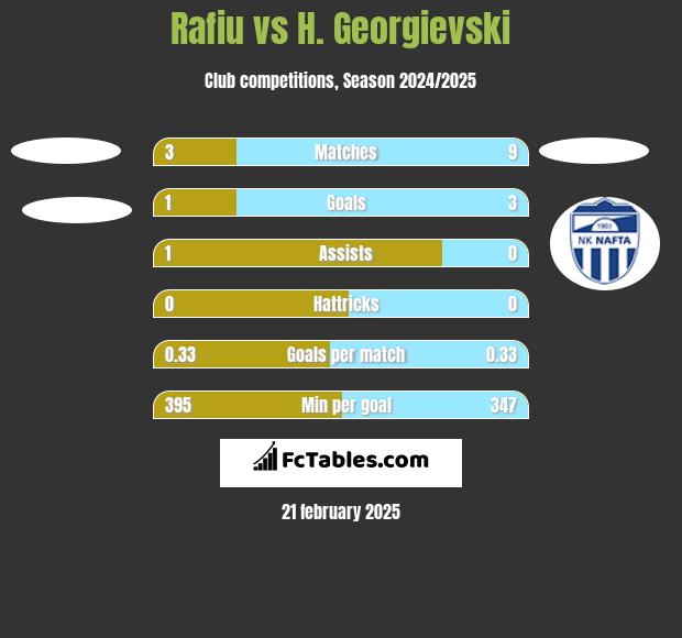 Rafiu vs H. Georgievski h2h player stats