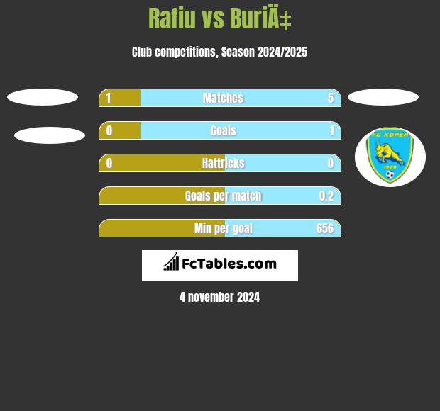 Rafiu vs BuriÄ‡ h2h player stats