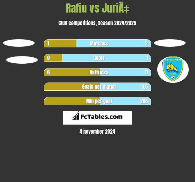 Rafiu vs JuriÄ‡ h2h player stats