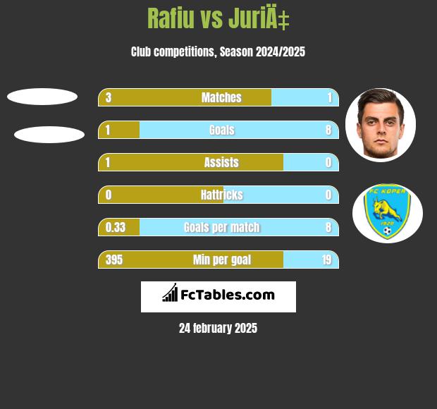 Rafiu vs JuriÄ‡ h2h player stats