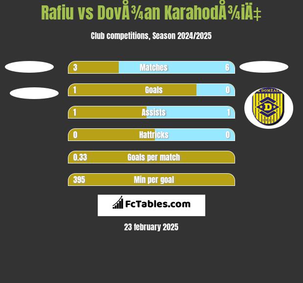 Rafiu vs DovÅ¾an KarahodÅ¾iÄ‡ h2h player stats