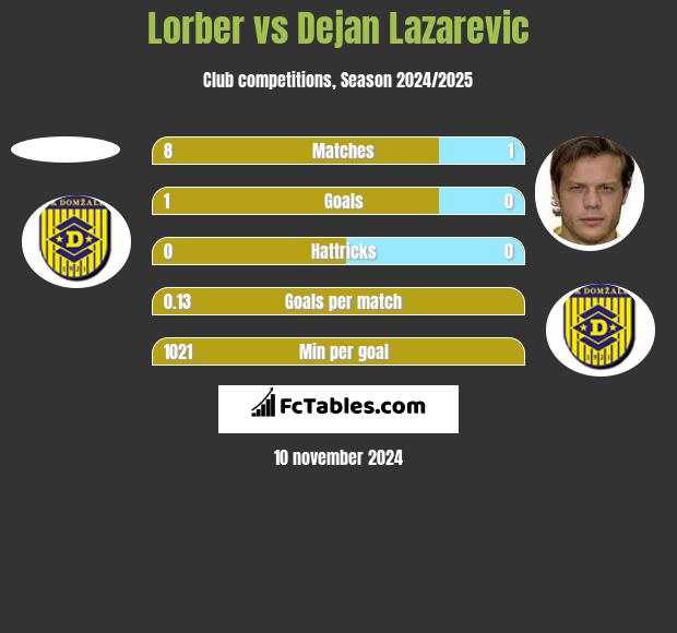 Lorber vs Dejan Lazarevic h2h player stats