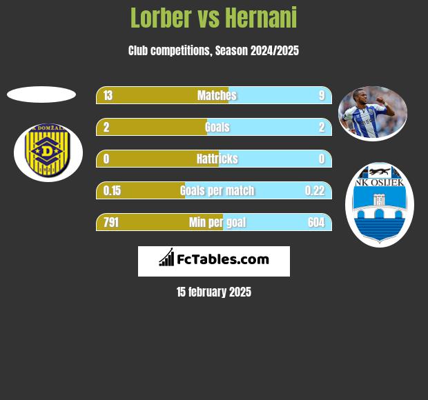 Lorber vs Hernani h2h player stats