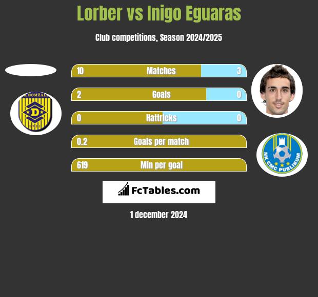 Lorber vs Inigo Eguaras h2h player stats