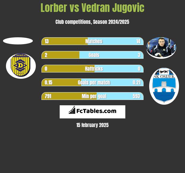 Lorber vs Vedran Jugovic h2h player stats