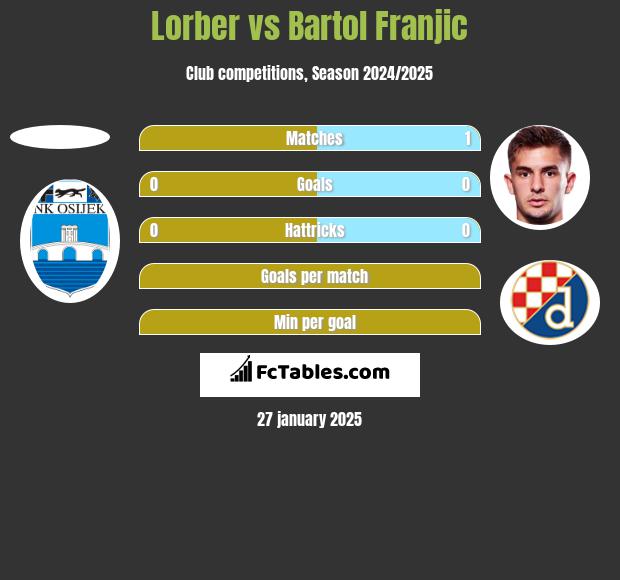 Lorber vs Bartol Franjic h2h player stats