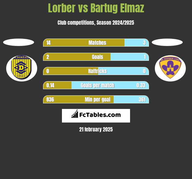 Lorber vs Bartug Elmaz h2h player stats