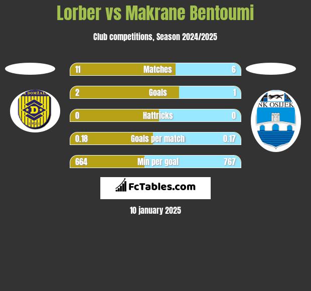 Lorber vs Makrane Bentoumi h2h player stats