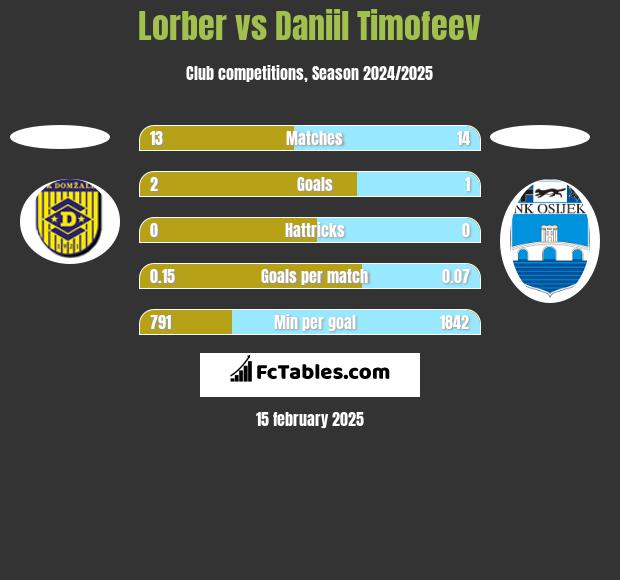 Lorber vs Daniil Timofeev h2h player stats