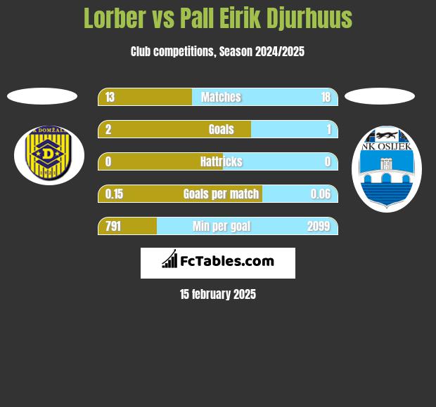 Lorber vs Pall Eirik Djurhuus h2h player stats