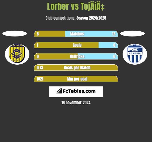 Lorber vs TojÄiÄ‡ h2h player stats