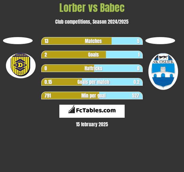 Lorber vs Babec h2h player stats