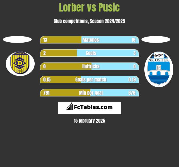 Lorber vs Pusic h2h player stats