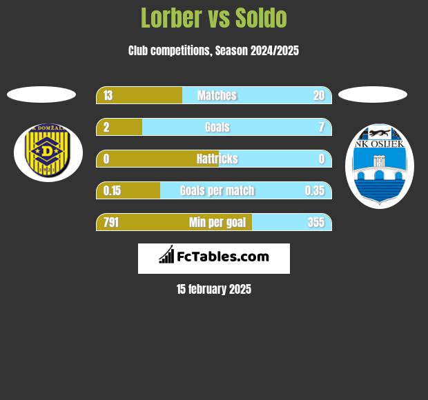 Lorber vs Soldo h2h player stats