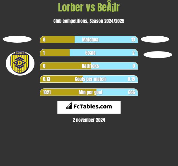 Lorber vs BeÅ¡ir h2h player stats