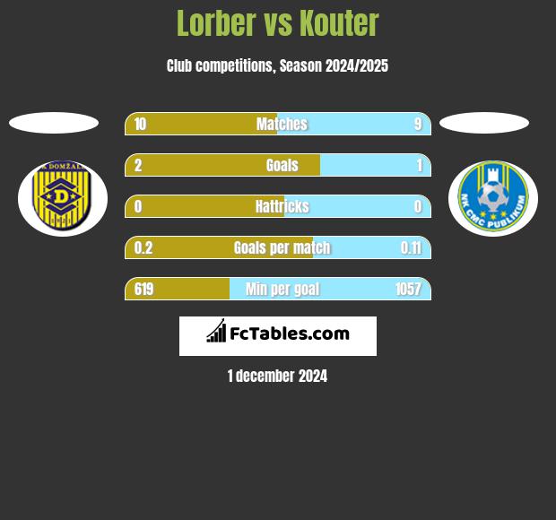 Lorber vs Kouter h2h player stats