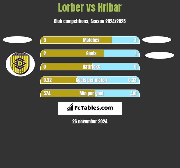 Lorber vs Hribar h2h player stats