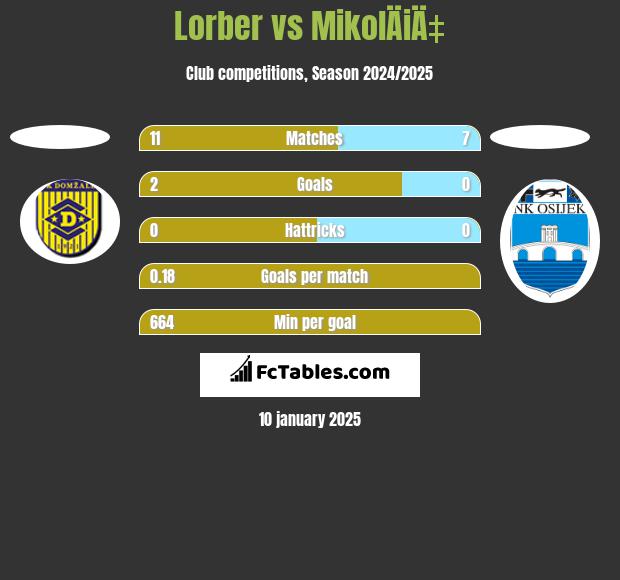 Lorber vs MikolÄiÄ‡ h2h player stats