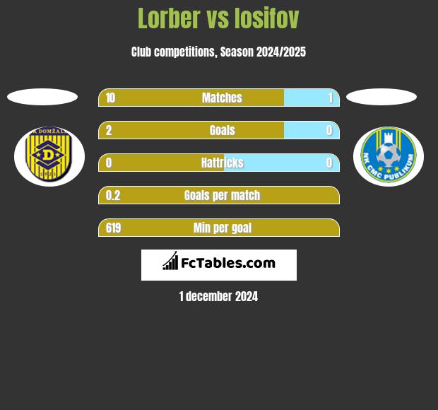 Lorber vs Iosifov h2h player stats