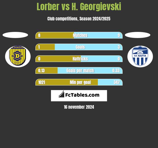 Lorber vs H. Georgievski h2h player stats