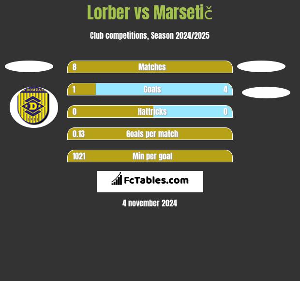 Lorber vs Marsetič h2h player stats