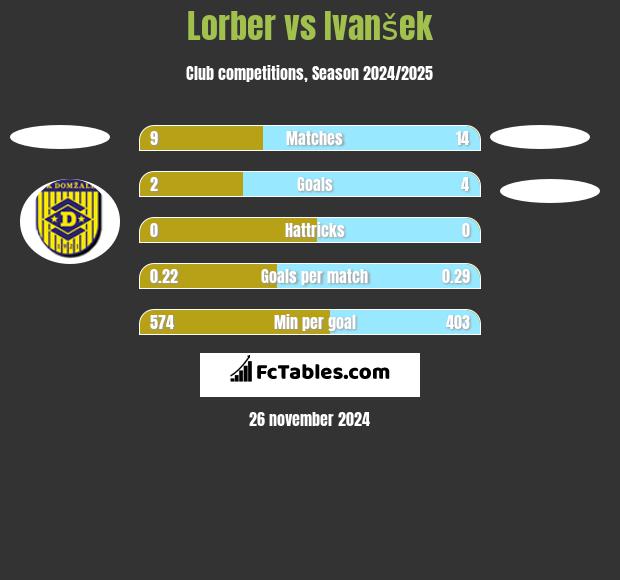 Lorber vs Ivanšek h2h player stats