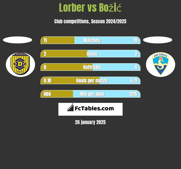 Lorber vs Božić h2h player stats