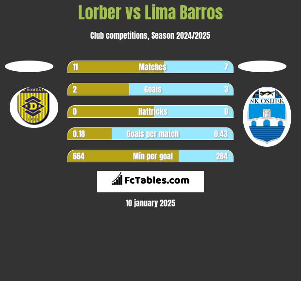 Lorber vs Lima Barros h2h player stats