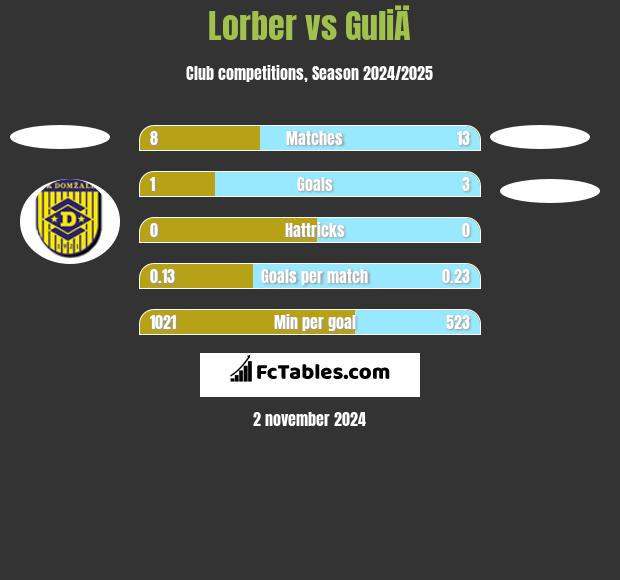 Lorber vs GuliÄ h2h player stats