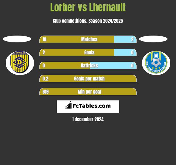 Lorber vs Lhernault h2h player stats