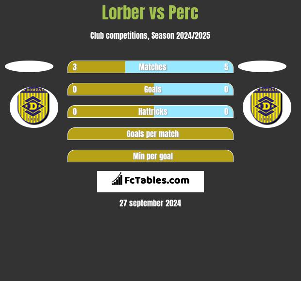 Lorber vs Perc h2h player stats