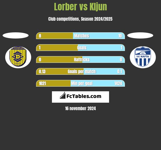 Lorber vs Kljun h2h player stats